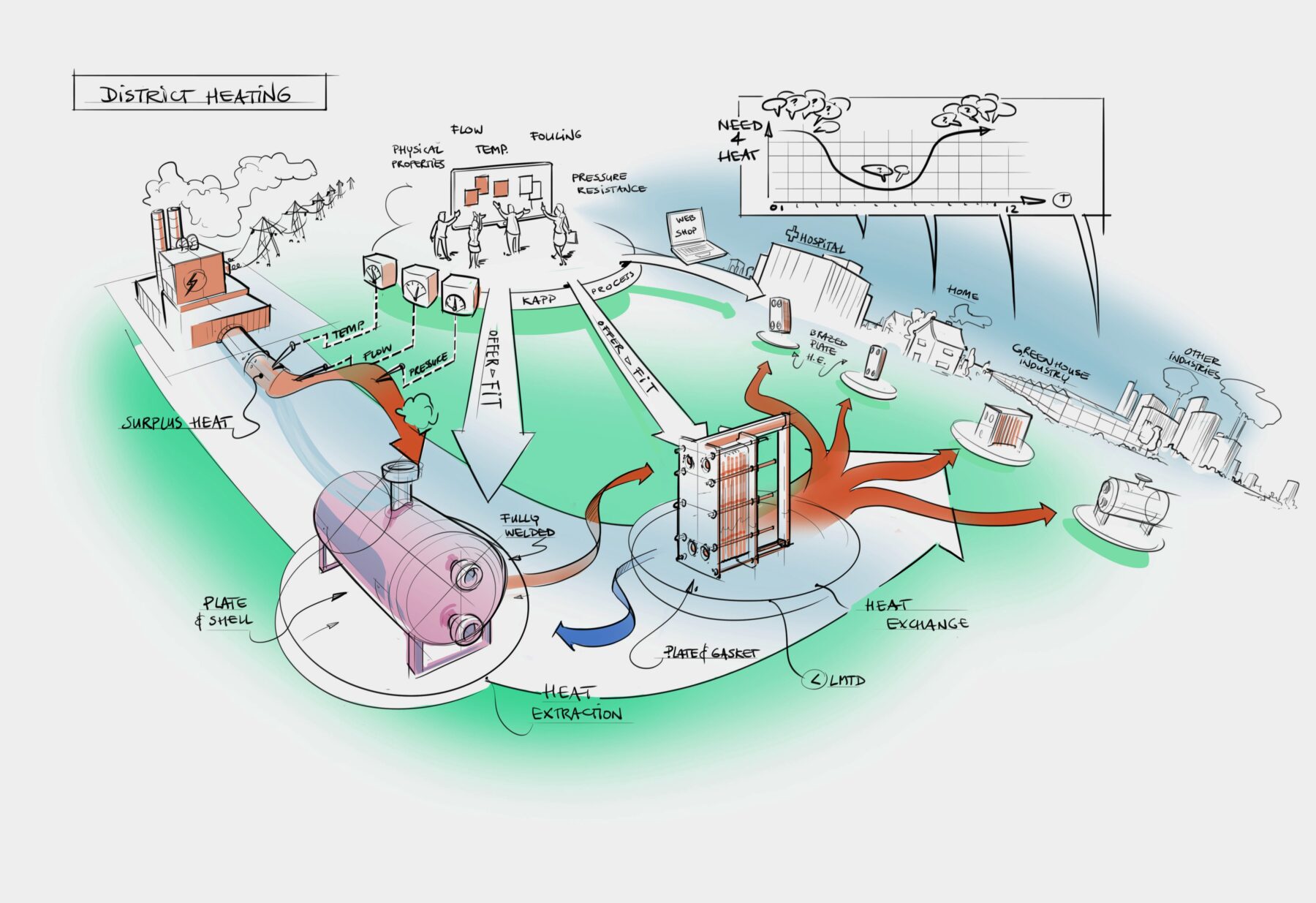 District heating 1