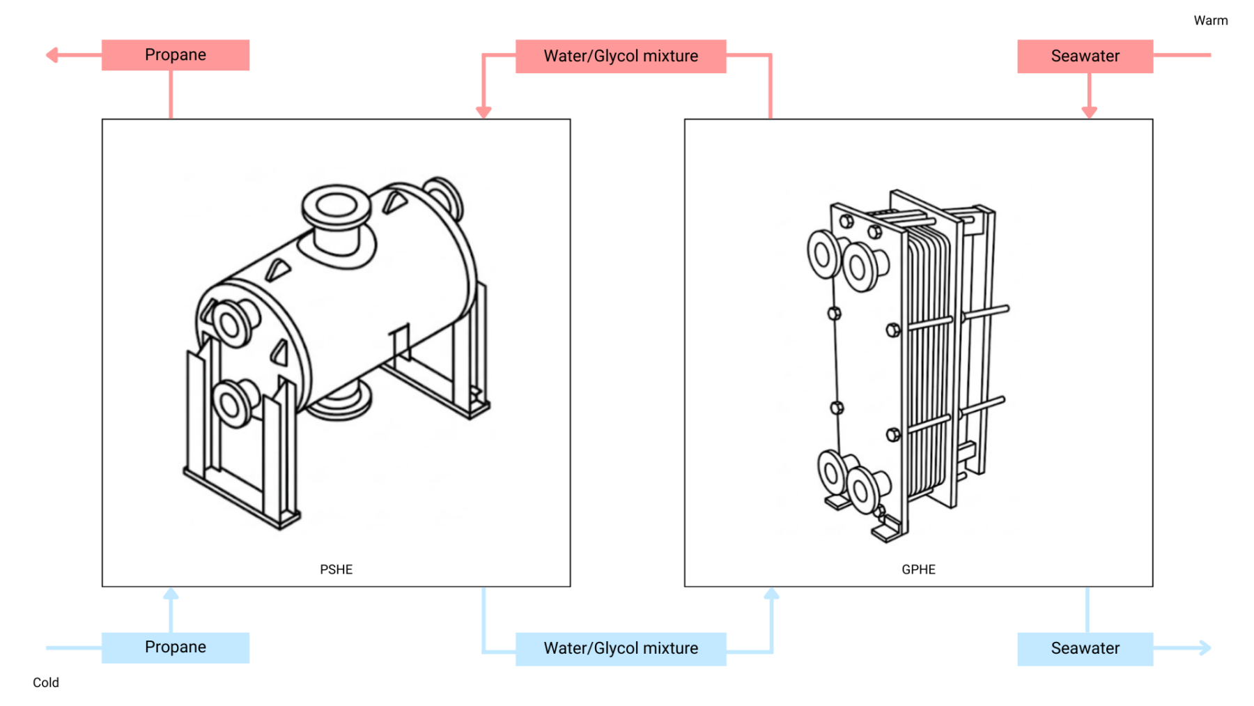 Heating up propane 1
